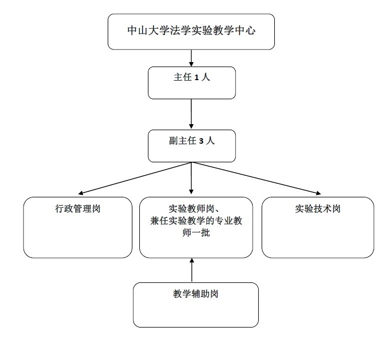 組織架構